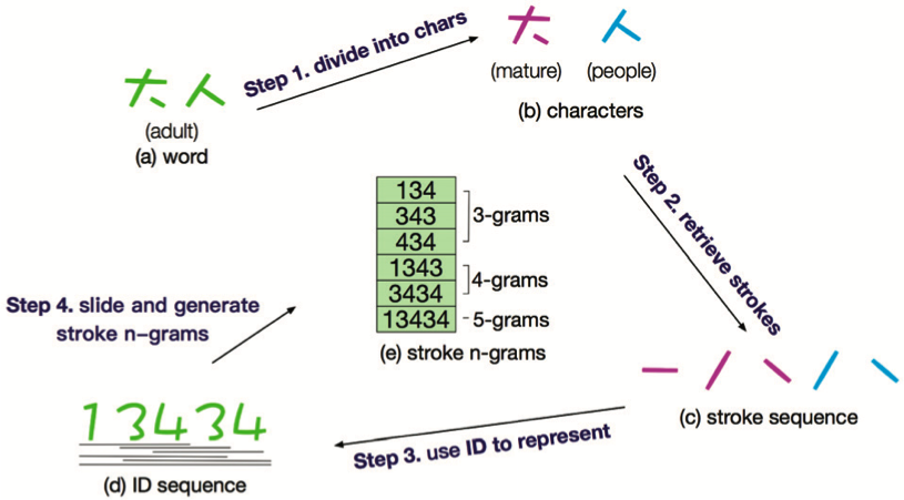 cw2vec-Stroke-N-gram-Generation