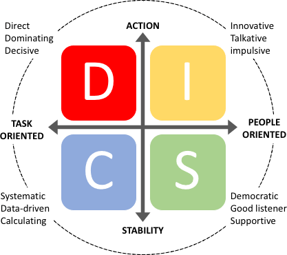 DISC