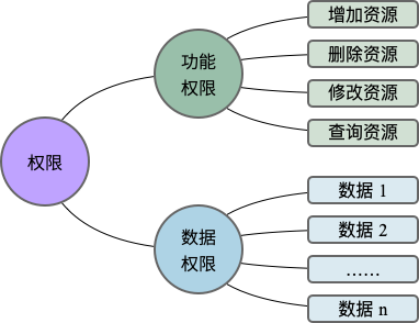功能权限和数据权限