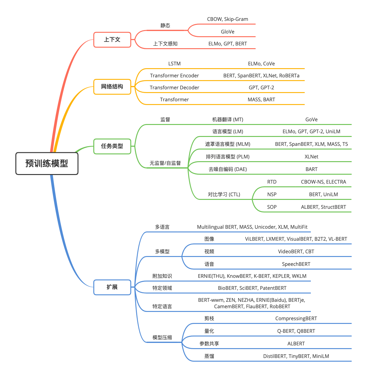 预训练模型分类及代表性模型
