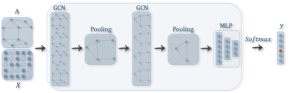 包含 Pooling 模块用于图分类的 GCN