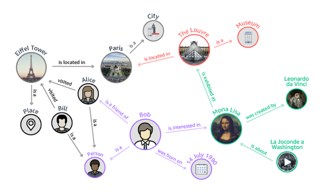图片来源：The power of relationships in data