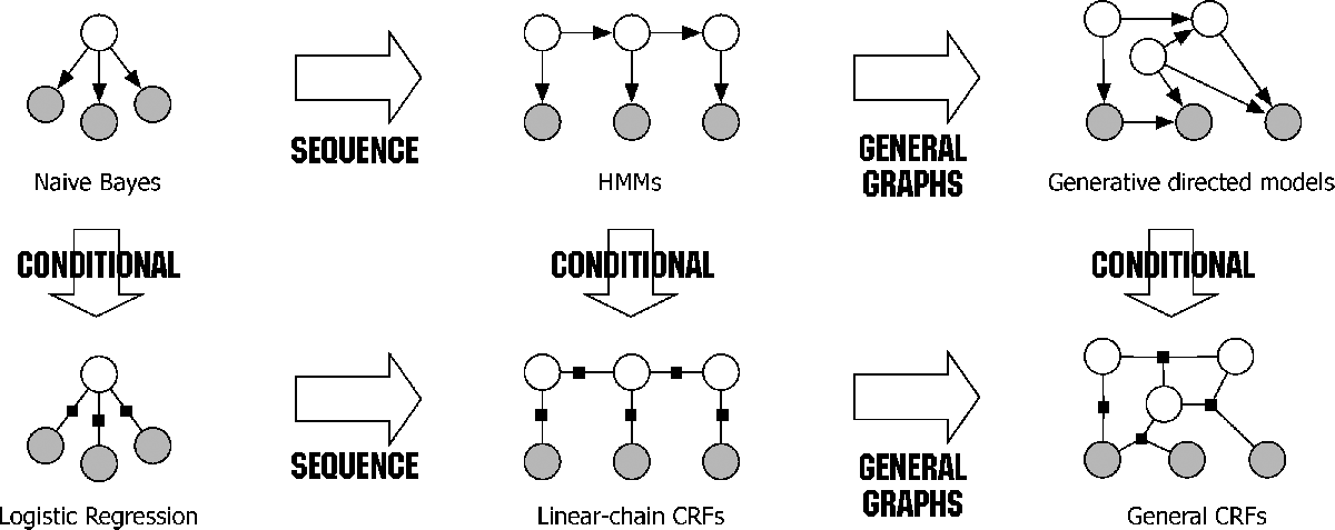 图片来源：An Introduction to Conditional Random Fields