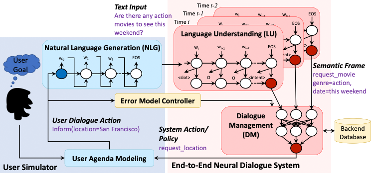 图片来源：End-to-End Task-Completion Neural Dialogue Systems