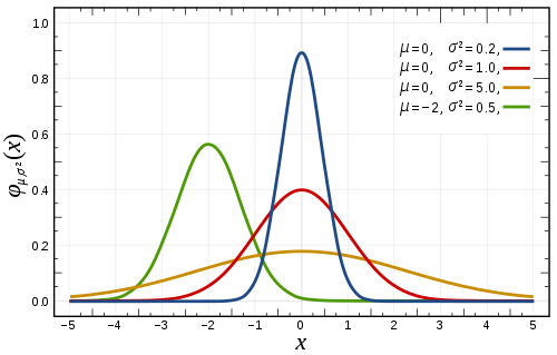 图片来源：https://zh.wikipedia.org/wiki/正态分布