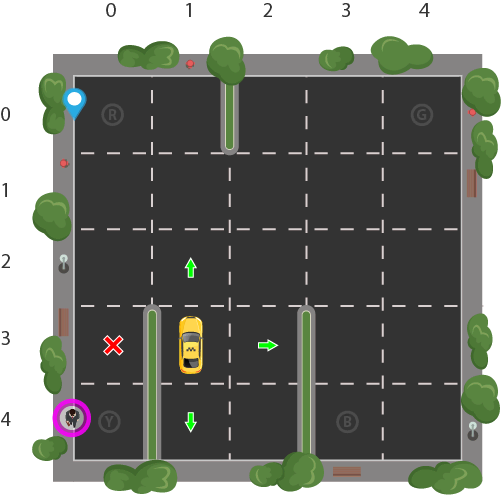 图片来源：https://www.learndatasci.com/tutorials/reinforcement-q-learning-scratch-python-openai-gym/