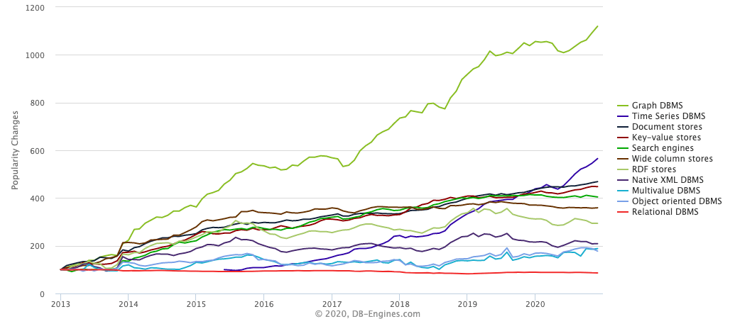 数据库流行度趋势 https://db-engines.com/en/ranking_categories