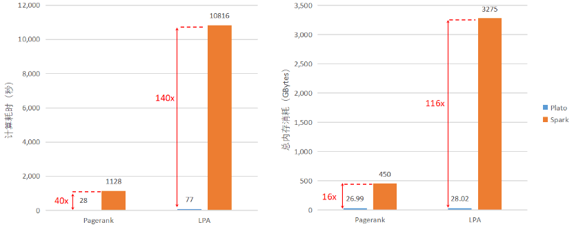 Plato & Spark GraphX Benchmark