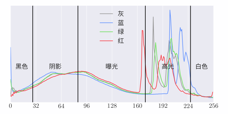 原始图片直方图