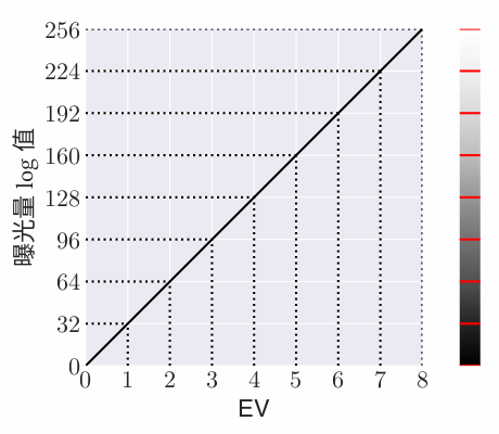 EV 和曝光量 $\log$ 值关系